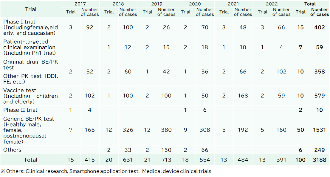 Annual changes per types of clinical trials conducted
